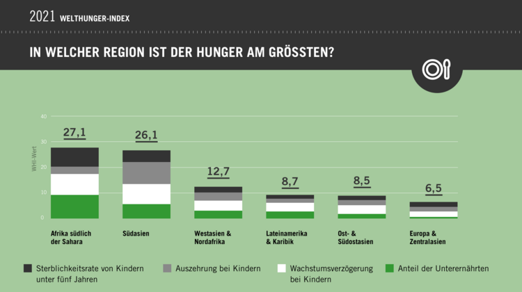 In welcher Region ist der Hunger am größten, 2021