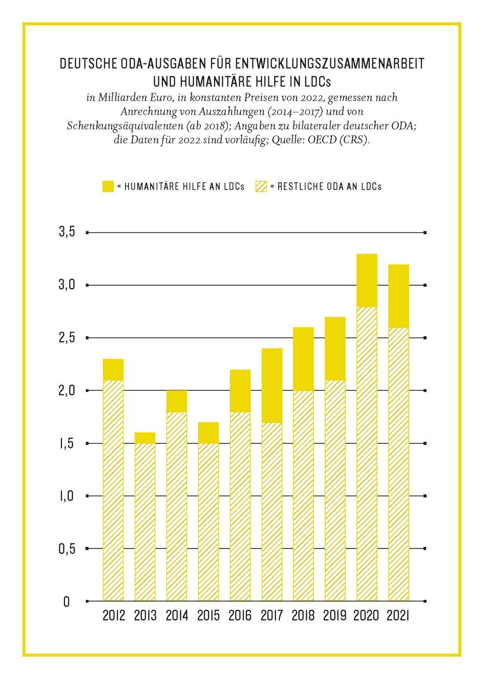 Grafik aus dem Kompass2023: Deutsche ODA-Ausgaben für Entwicklungszusammenarbeit und Humanitäre Hilfe in LDCs