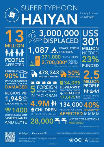 Fact Sheet zum Wirbelsturm Haiyan.