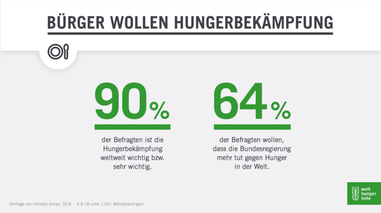 Infografik: Bürger wollen Hungerbekämpfung.
