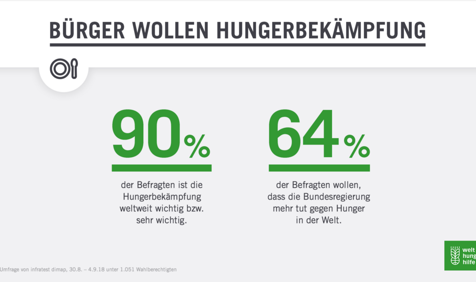 Infografik: Bürger wollen Hungerbekämpfung.