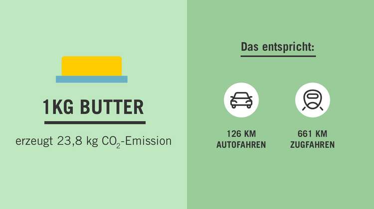 Grafik: Links eine Butter als Icon, darunter der Text: 1 KG Butter erzeugt 23,8 kg CO2-Emission. Rechts, auf dunklerem Hintergrund: Das entspricht: 126 km Autofahren, 661 km Zugfahren.