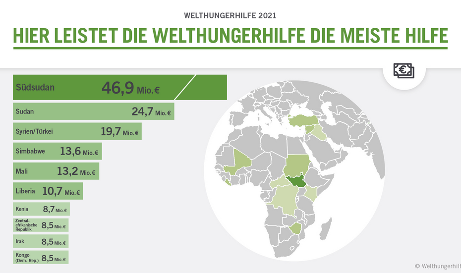 Infografik: Balkendiagramm mit Auflistung der Länder, in denen die Welthungerhilfe am meisten hilft.