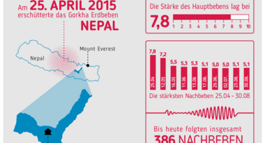 Infografik: Beim Erdbeben in Nepal sind über 7.000 Schulen zerstört worden.