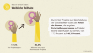 Wirkungsbericht der Welthungerhilfe: Grafik zur Gleichstellung der Geschlechter in Entscheidungsprozessen