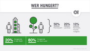 Diese Grafik zeigt, wer weltweit am stärksten von Hunger betroffen ist.