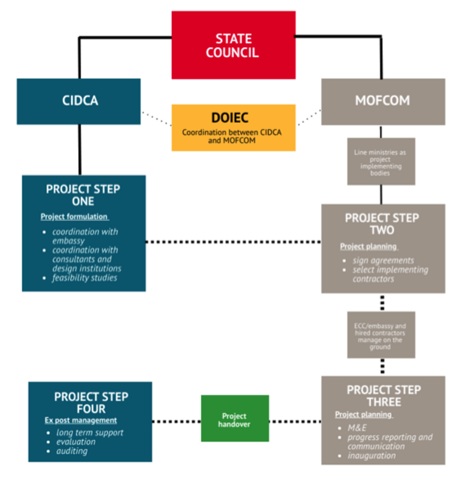 Infografik über Chinas "Aid Managemend Process".