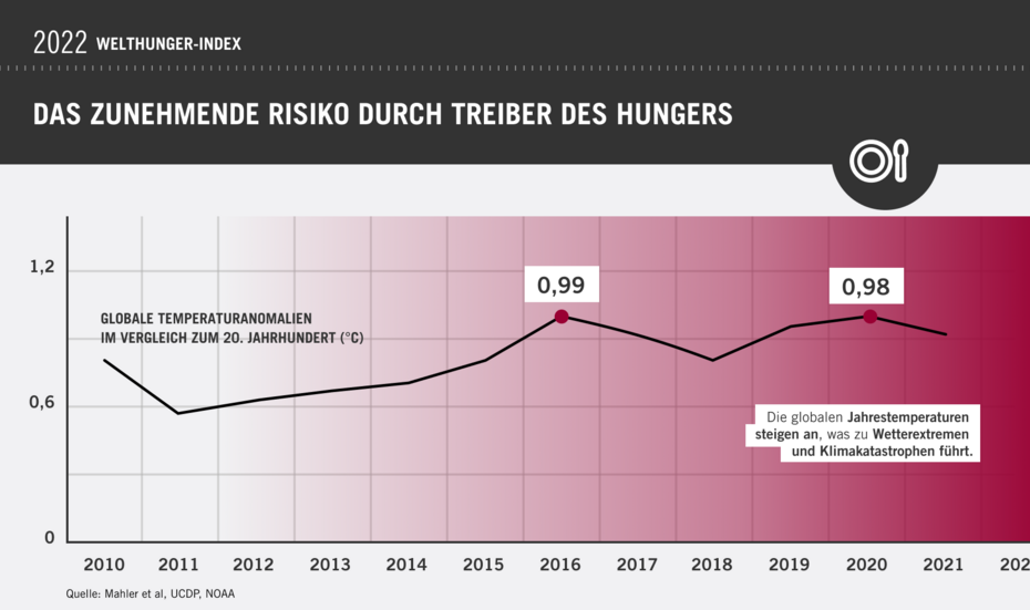 Grafik: Welthunger-Index 2022: Die globalen Jahrestemperaturen steigen an, was zu Wetterextremen und Klimakatastrophen führt.