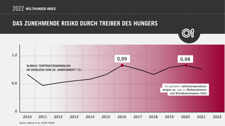 Grafik: Welthunger-Index 2022: Die globalen Jahrestemperaturen steigen an, was zu Wetterextremen und Klimakatastrophen führt.