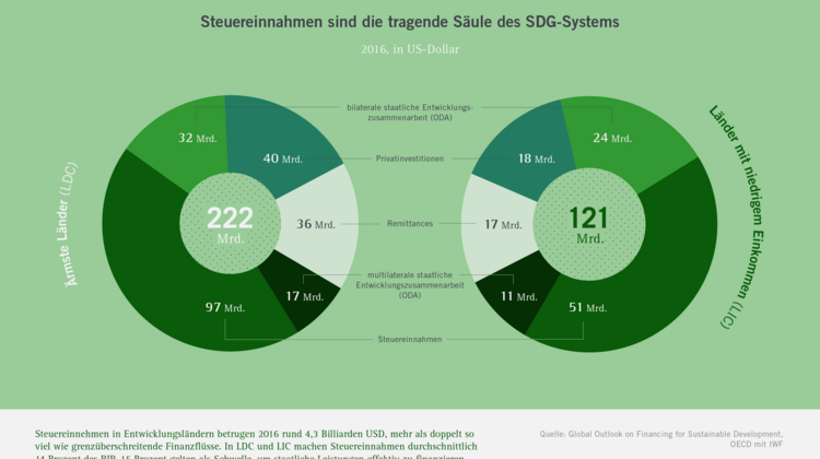 Grafik: Steuereinnahmen sind die tragende Säule des SDG-Systems