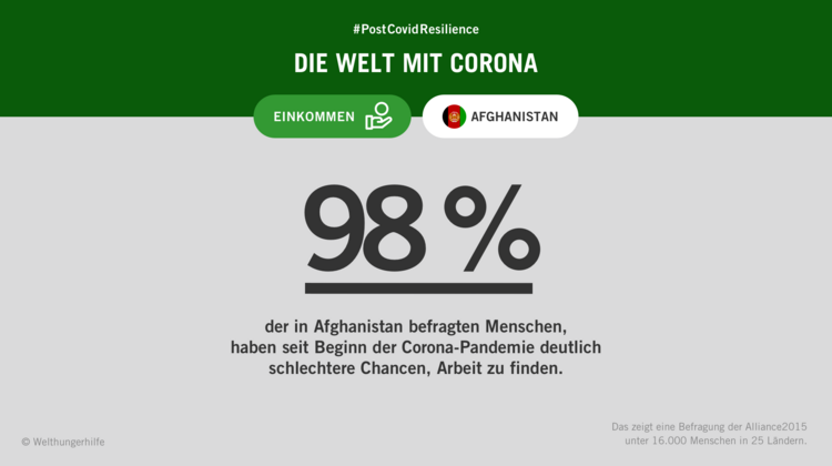 Infografik mit Text: #PostCovidResilience - Die Welt mit Corona. 98% der Menschen in Afghanistan haben seit dem Beginn der Corona-Pandemie deutlich schlechtere Chancen, Arbeit zu finden.