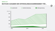 Grafik: Deutsche Ausgaben der Entwicklungszusammenarbeit für Landwirtschaft, ländliche Entwicklung und Ernährungssicherung