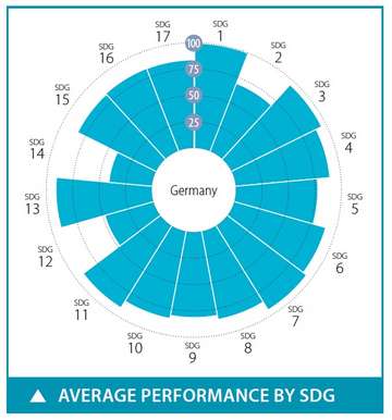 Grafik der Performance Deutschlands bei der Umsetzung der SDG.