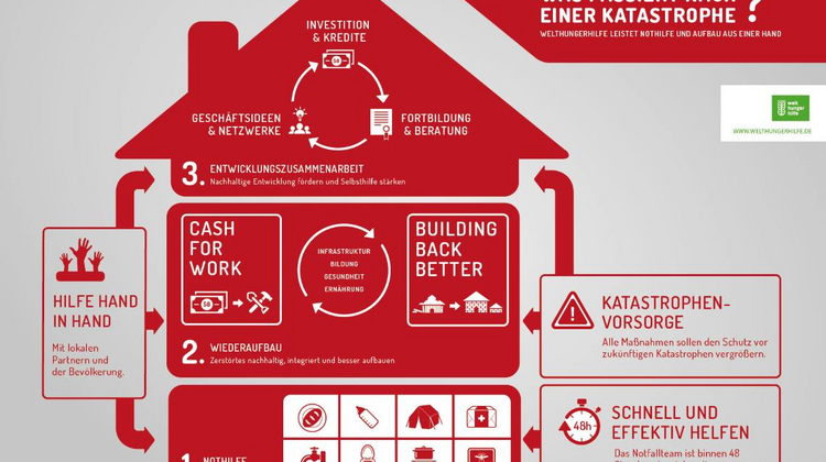 Infographik zum Thema Naturkatastrophen.