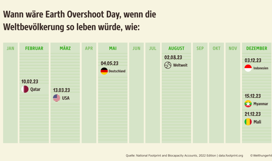 Infografik: Der Earth Overshoot Day variiert je nach Land - würden wir beispielsweise alle so leben wie in Deutschland, dann wäre der Earth Overshoot Day 2023 bereits am 4. Mai.