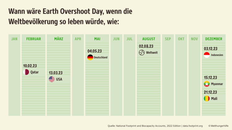 Infografik: Der Earth Overshoot Day variiert je nach Land - würden wir beispielsweise alle so leben wie in Deutschland, dann wäre der Earth Overshoot Day 2023 bereits am 4. Mai.