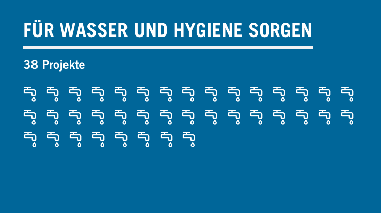 Text-Grafik: Für Wasser und Hygiene sorgen, 38 Projekte
