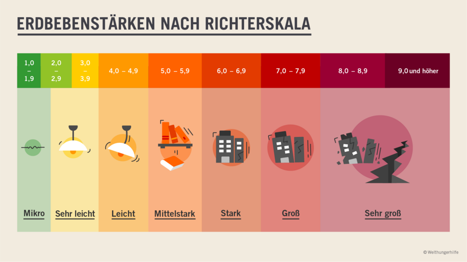 Infografik Erdbebenstärke nach Richterskala, 2020.