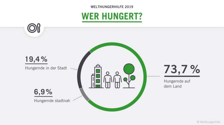 Infografik Wer hungert, Welthungerhilfe 2019.