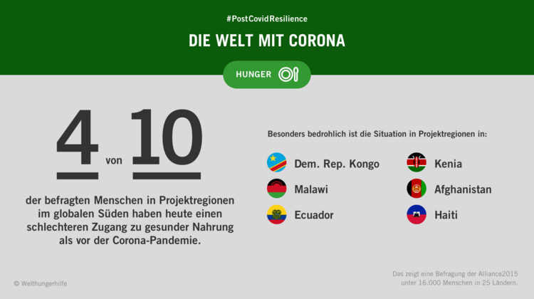 Eine Infografik mit dem Text: #PostCovidResilience - Die Welt mit Corona. 4 von 10 Menschen in Ländern des globalen Südens haben heute einen schlechteren Zugang zu gesunder Nahrung als vor der Corona-Pandemie.