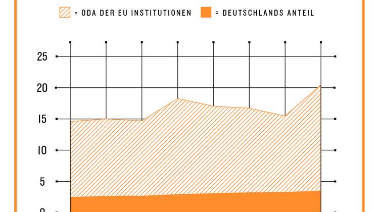 Grafik: ODA der EU-Institutionen inklusive des deutschen Anteils, in Milliarden US-Dollar. Quelle: OECD