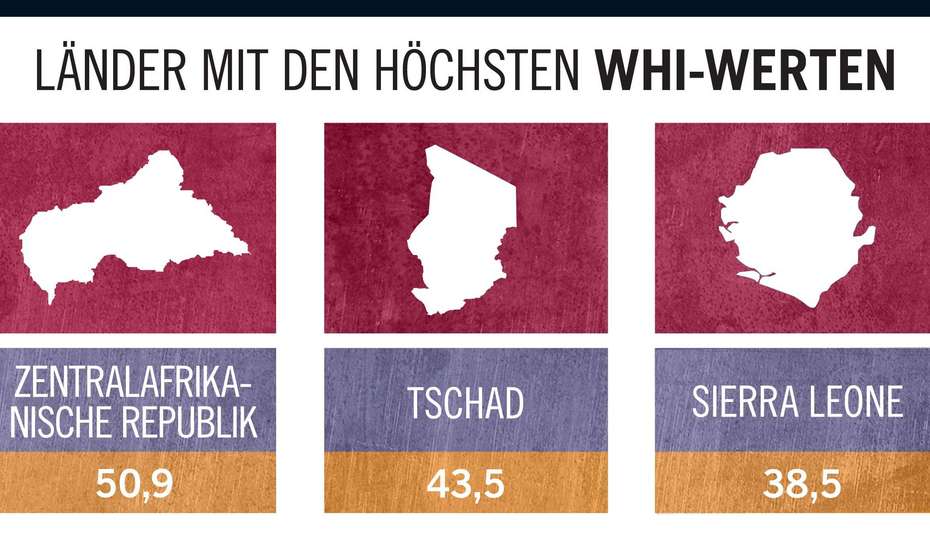 Infografik WHI 2017: Länder mit höchsten WHI-Werten