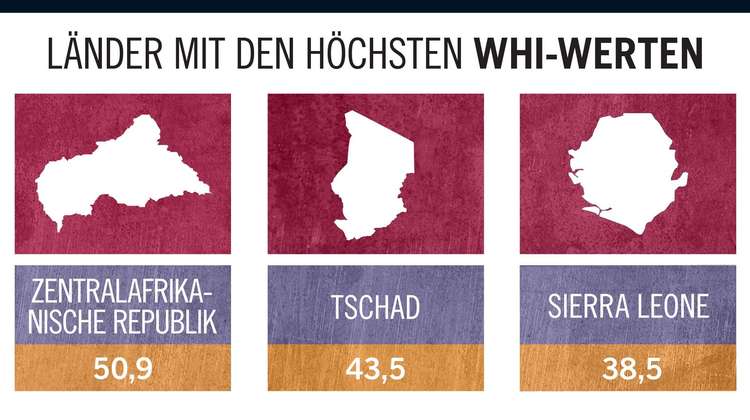 Infografik WHI 2017: Länder mit höchsten WHI-Werten