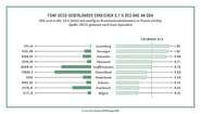 Grafik: Fünf OECD-Geberländer stellen mindestens 0,7 % ihres Bruttonationaleinkommens an die ODA zur Verfügung.