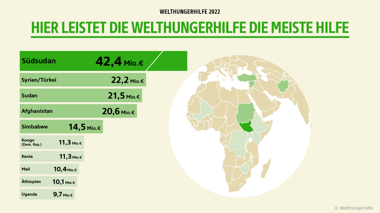 Infografik: Balkendiagramm mit Auflistung der Länder, in denen die Welthungerhilfe am meisten hilft