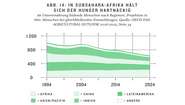 Infografik: In Subsahara-Afrika hält sich der Hunger hartnäckig