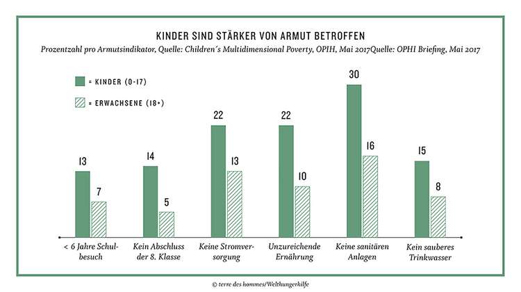 Grafik: Kinder sind stärker von Armut betroffen als Erwachsene.