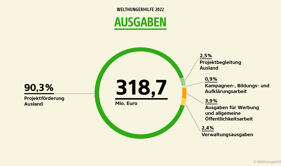 Infografik: Ausgaben der Welthungerhilfe im Jahr 2022. Von 318,7 Mio. Euro flossen 90,3% in die Projektförderung Ausland