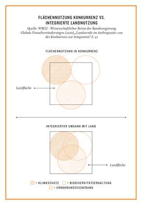 Grafik: Flächennutzung Konkurrenz vs. integrierte Landnutzung. Quelle: WBGU