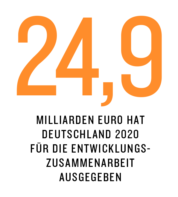 24,9 Milliarden Euro hat Deutschland 2020 für die Entwicklungszusammenarbeit ausgegeben