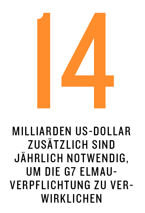 14 Milliarden US-Dollar zusätzlich sind jährlich notwendig, um die G7 Elmau-Verpflichtung zu verwirklichen.
