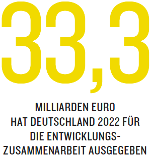 33,3 Milliarden Euro hat Deutschland 2022 für die Entwicklungszusammenarbeit ausgegeben. 