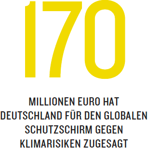 170 Millionen Euro hat Deutschland für den globalen Schutzschirm gegen Klimarisiken zugesagt.